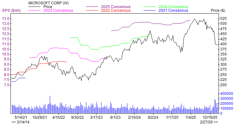 Price and Consensus MSFT