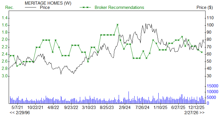 Broker Recommendations for MTH