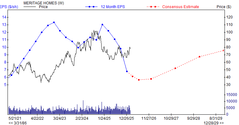 12 month EPS for MTH