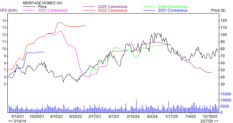 Price and Consensus MTH