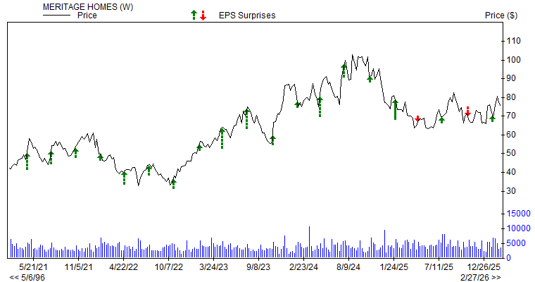 Price & EPS Surprise for MTH
