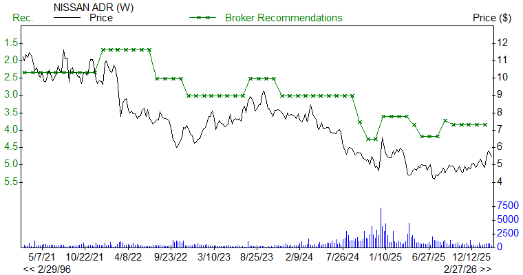 Broker Recommendations for NSANY