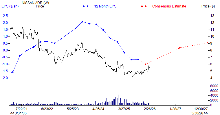 12 month EPS for NSANY
