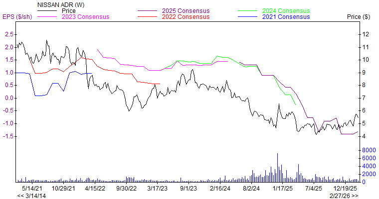 Price and Consensus NSANY