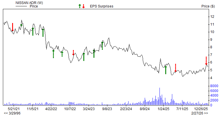 Price & EPS Surprise for NSANY