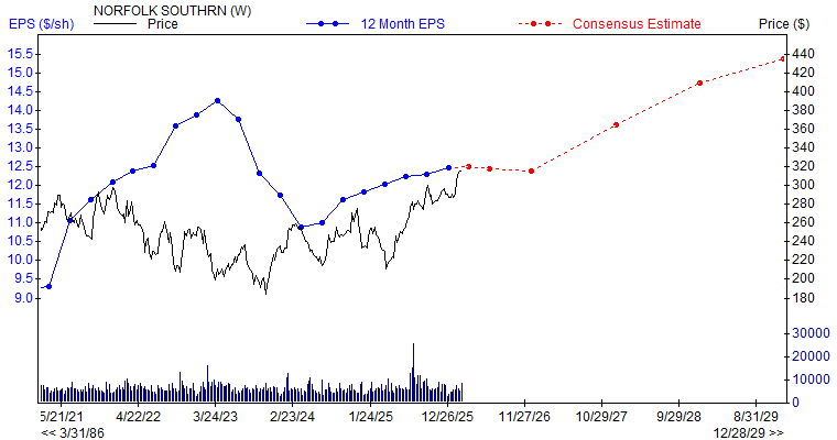12 month EPS for NSC