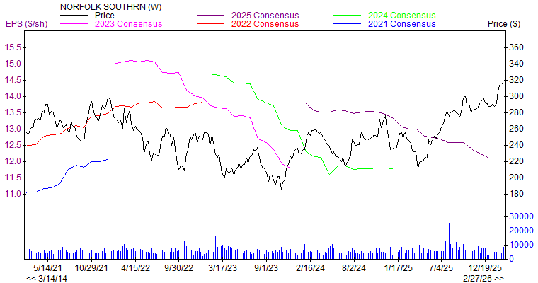 Price and Consensus NSC