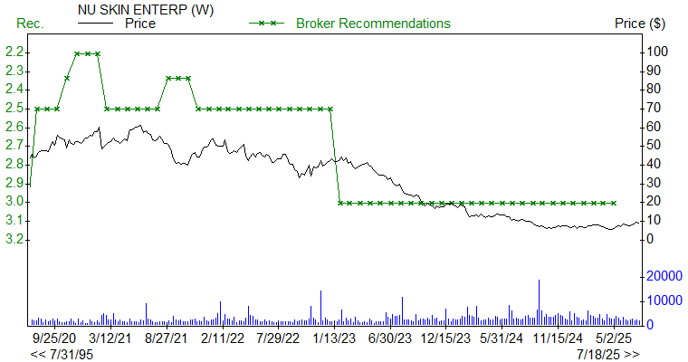 Broker Recommendations for NUS