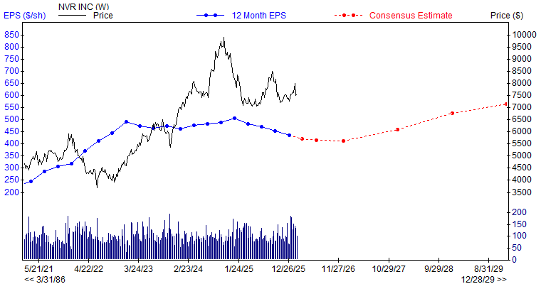 12 month EPS for NVR