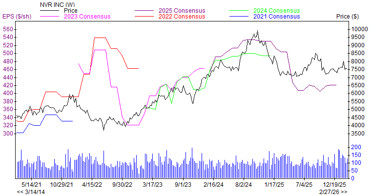 Price and Consensus NVR