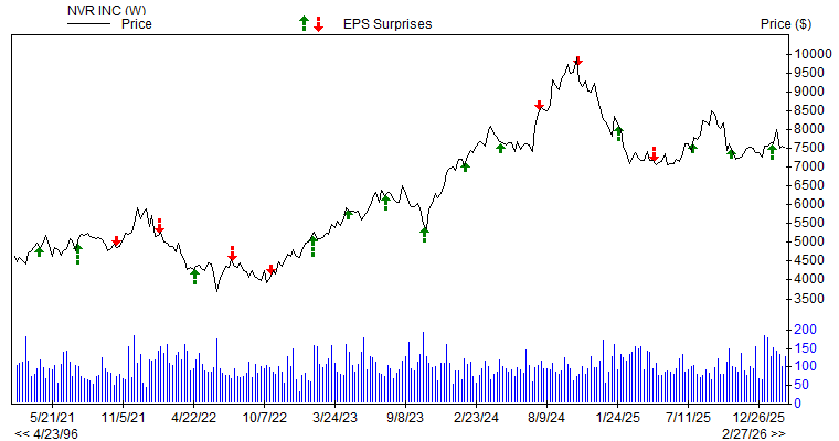 Price & EPS Surprise for NVR