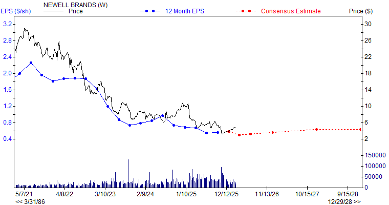 12 month EPS for NWL