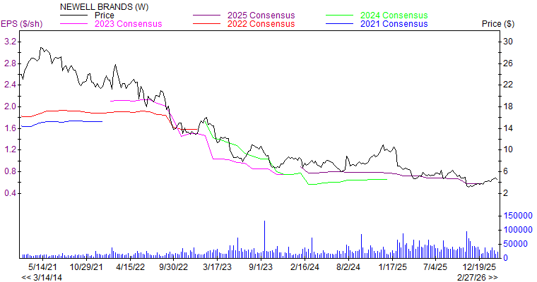 Price and Consensus NWL