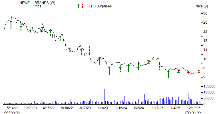 Price & EPS Surprise for NWL