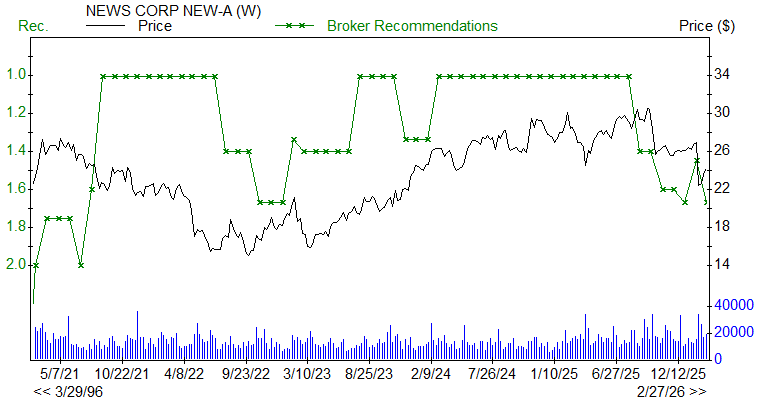 Broker Recommendations for NWSA
