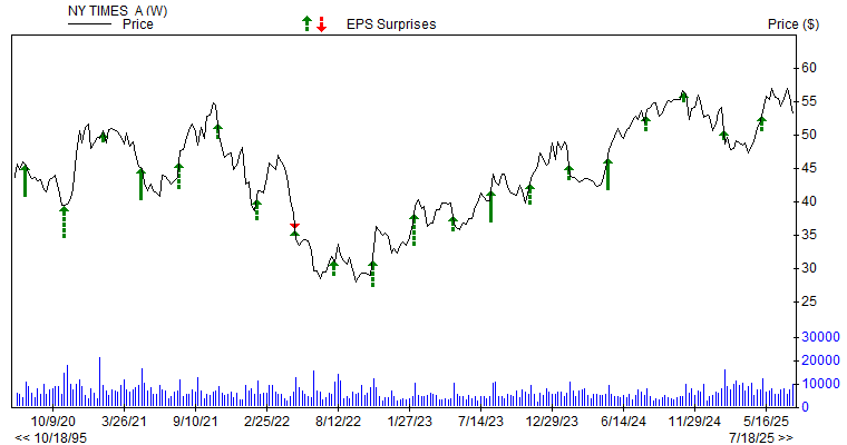 Price & EPS Surprise for NYT