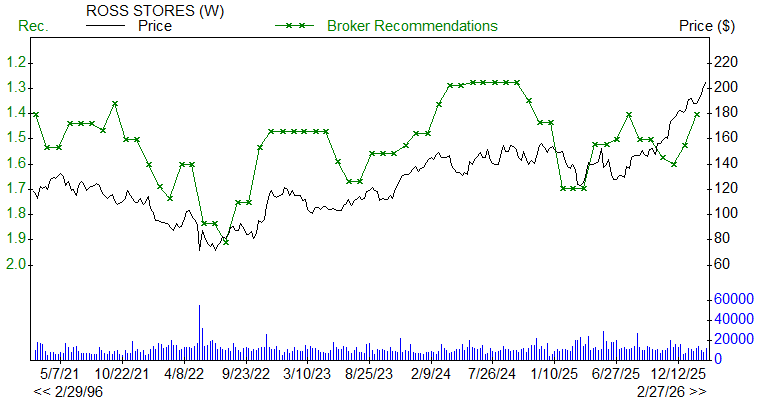 Broker Recommendations for ROST