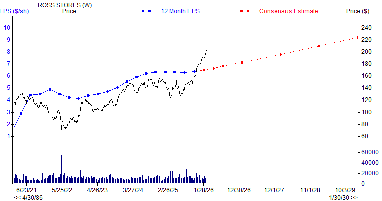 12 month EPS for ROST