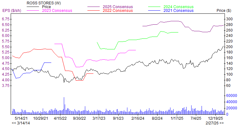 Price and Consensus ROST