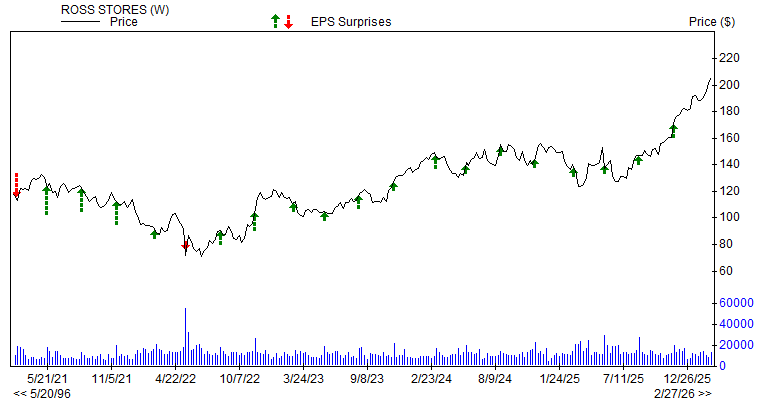 Price & EPS Surprise for ROST