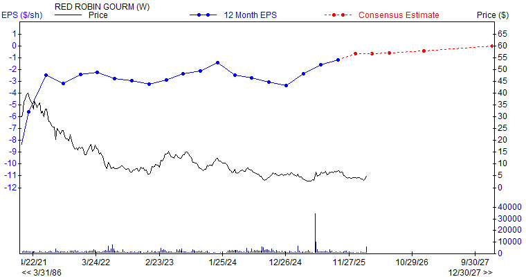 12 month EPS for RRGB