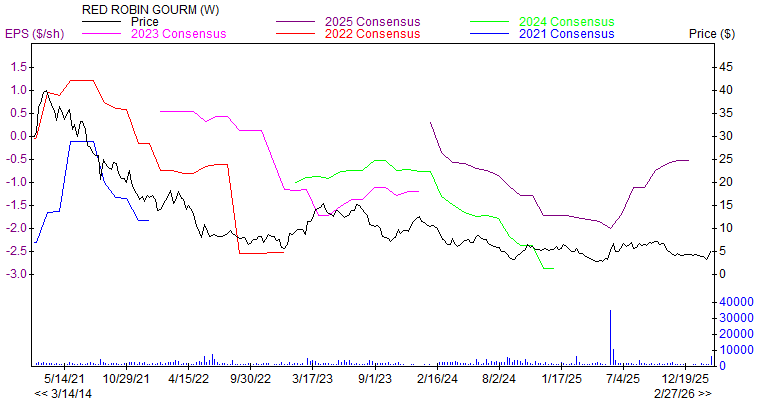 Price and Consensus RRGB