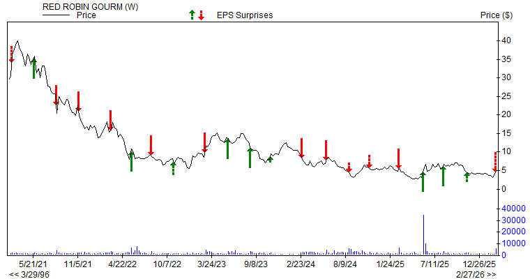 Price & EPS Surprise for RRGB