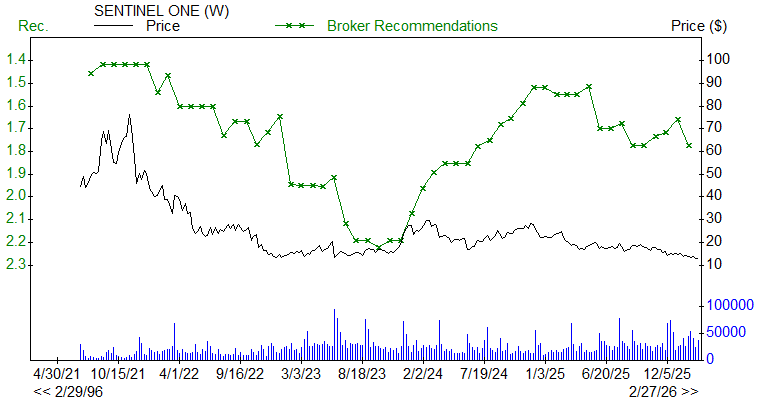 Broker Recommendations for S