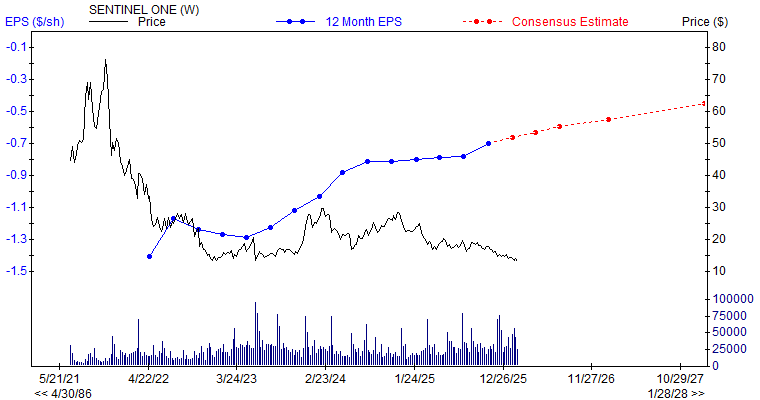 12 month EPS for S
