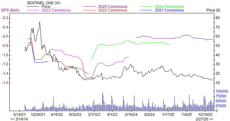 Price and Consensus S