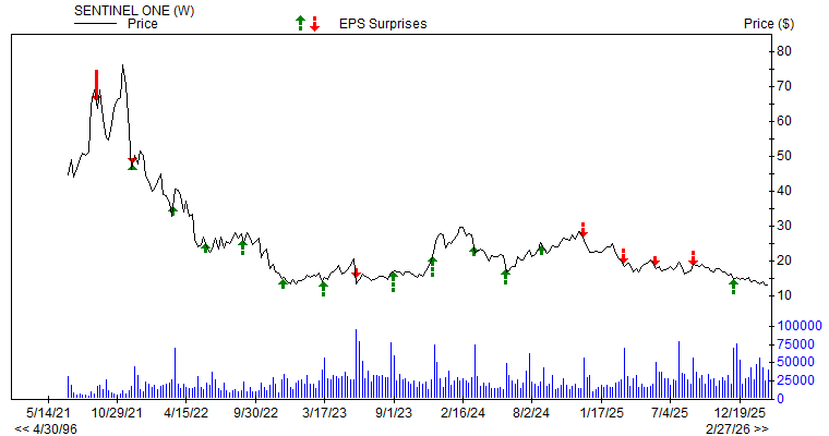 Price & EPS Surprise for S