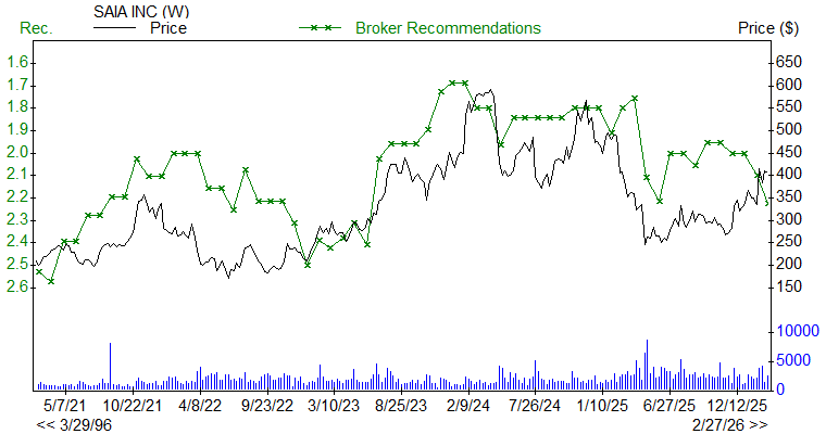 Broker Recommendations for SAIA