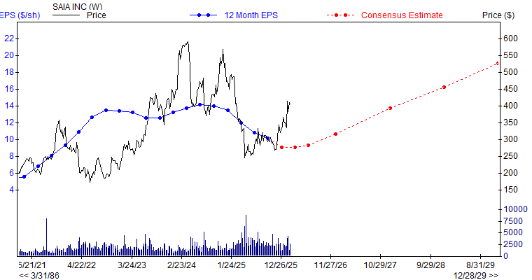 12 month EPS for SAIA
