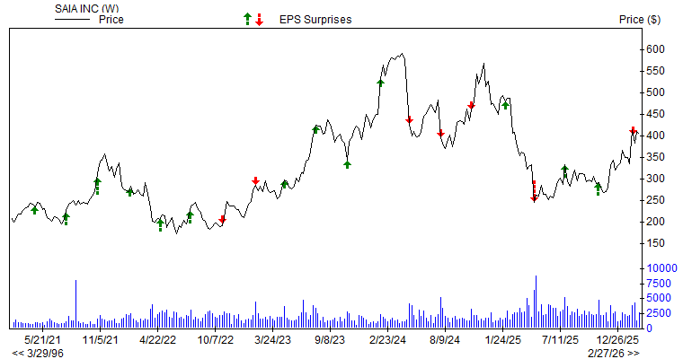 Price & EPS Surprise for SAIA