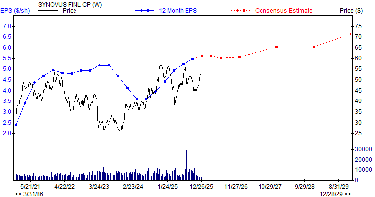 12 month EPS for SNV