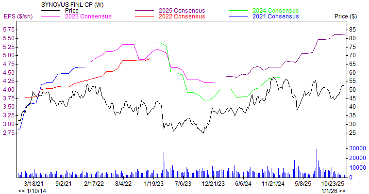 Price and Consensus SNV