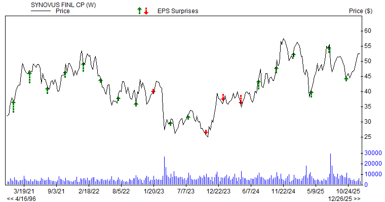 Price & EPS Surprise for SNV