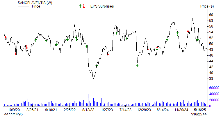 Price & EPS Surprise for SNY