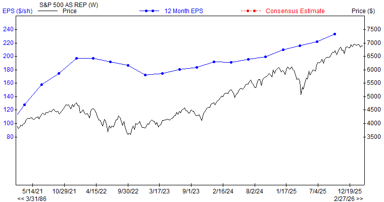 12 month EPS for SPX.X