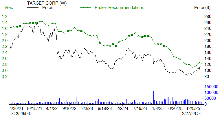 Broker Recommendations for TGT