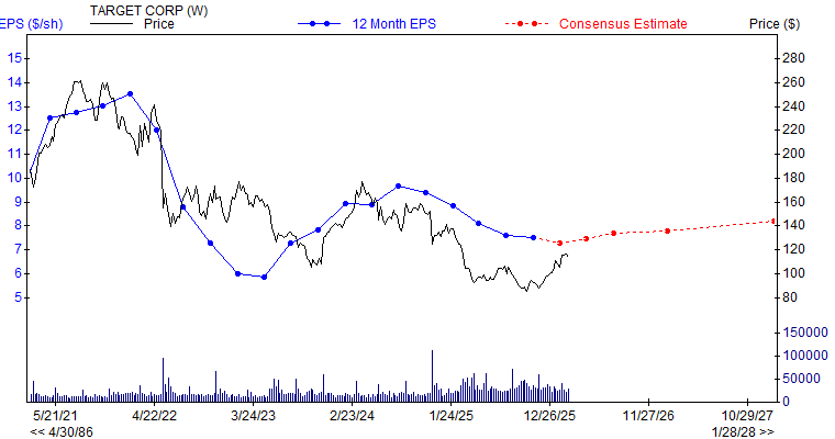 12 month EPS for TGT