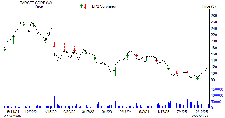 Price & EPS Surprise for TGT