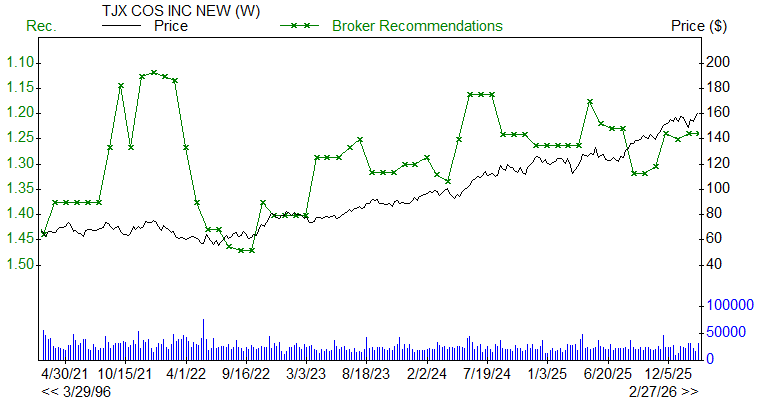 Broker Recommendations for TJX