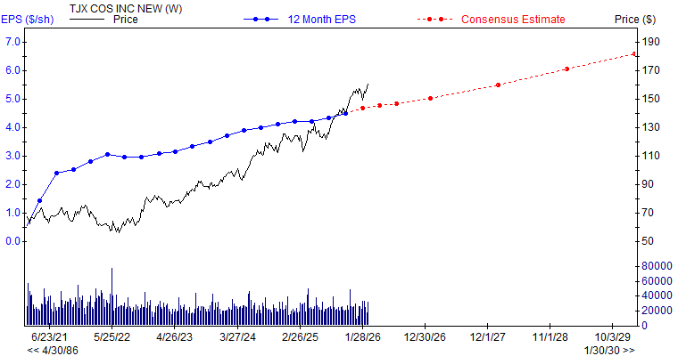 12 month EPS for TJX
