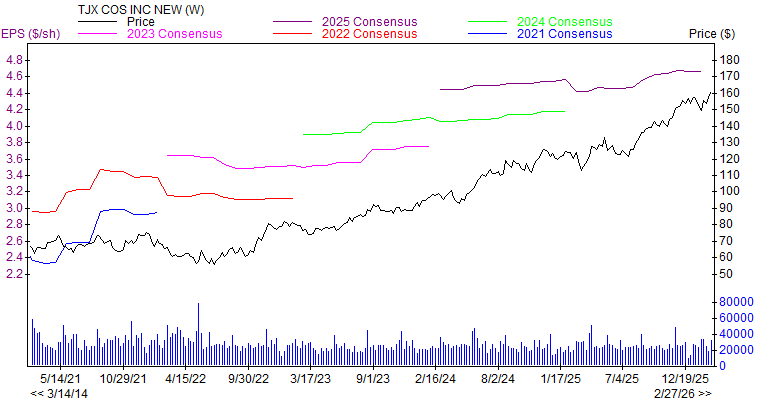 Price and Consensus TJX