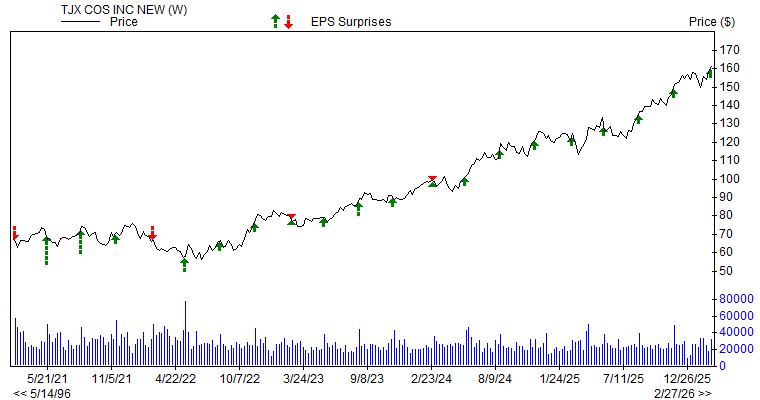 Price & EPS Surprise for TJX