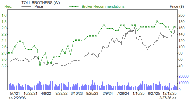 Broker Recommendations for TOL