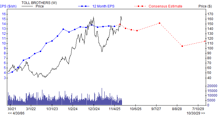 12 month EPS for TOL