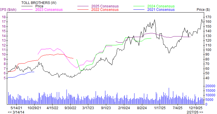 Price and Consensus TOL