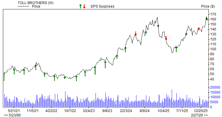 Price & EPS Surprise for TOL